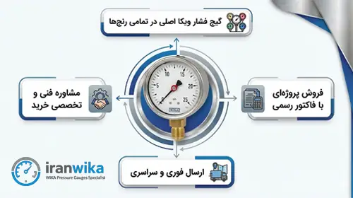 خرید گیج فشار ویکا از فروشگاه ایران ویکا